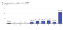 Forms response chart. Question title: Are you proud to be a member of the PLPD?. Number of responses: 45 responses.