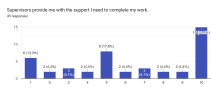 Forms response chart. Question title: Supervisors provide me with the support I need to complete my work.. Number of responses: 45 responses.