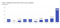 Forms response chart. Question title: Help is available from the PLPD when I have a problem.. Number of responses: 46 responses.