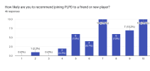 Forms response chart. Question title: How likely are you to recommend joining PLPD to a friend or new player?. Number of responses: 46 responses.