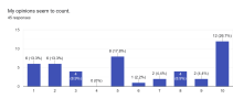 Forms response chart. Question title: My opinions seem to count.. Number of responses: 45 responses.