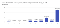 Forms response chart. Question title: I have the materials such as guides, policies and procedures to do my job well.. Number of responses: 46 responses.