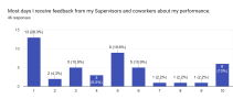 Forms response chart. Question title: Most days I receive feedback from my Supervisors and coworkers about my performance.. Number of responses: 46 responses.