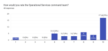 Forms response chart. Question title: How would you rate the Operational Services command team?. Number of responses: 40 responses.