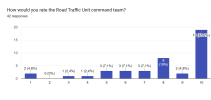 Forms response chart. Question title: How would you rate the Road Traffic Unit command team?. Number of responses: 42 responses.