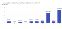 Forms response chart. Question title: How would you rate the Tactical Firearms Unit command team?. Number of responses: 43 responses.