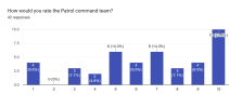 Forms response chart. Question title: How would you rate the Patrol command team?. Number of responses: 42 responses.