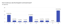 Forms response chart. Question title: How would you rate the Dispatch command team?. Number of responses: 43 responses.