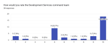 Forms response chart. Question title: How would you rate the Development Services command team. Number of responses: 38 responses.