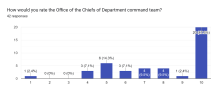 Forms response chart. Question title: How would you rate the Office of the Chiefs of Department command team?. Number of responses: 42 responses.