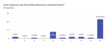 Forms response chart. Question title: How would you rate the Human Resources command team?. Number of responses: 40 responses.
