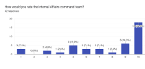 Forms response chart. Question title: How would you rate the Internal Affairs command team?. Number of responses: 42 responses.