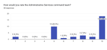 Forms response chart. Question title: How would you rate the Administrative Services command team?. Number of responses: 38 responses.