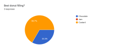 Forms response chart. Question title: Best donut filling?. Number of responses: 3 responses.