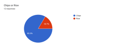 Forms response chart. Question title: Chips or Rice. Number of responses: 12 responses.
