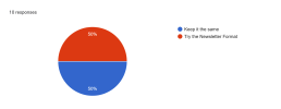 Forms response chart. Question title: . Number of responses: 10 responses.