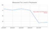 Measured Fun Level in Perpheads.png